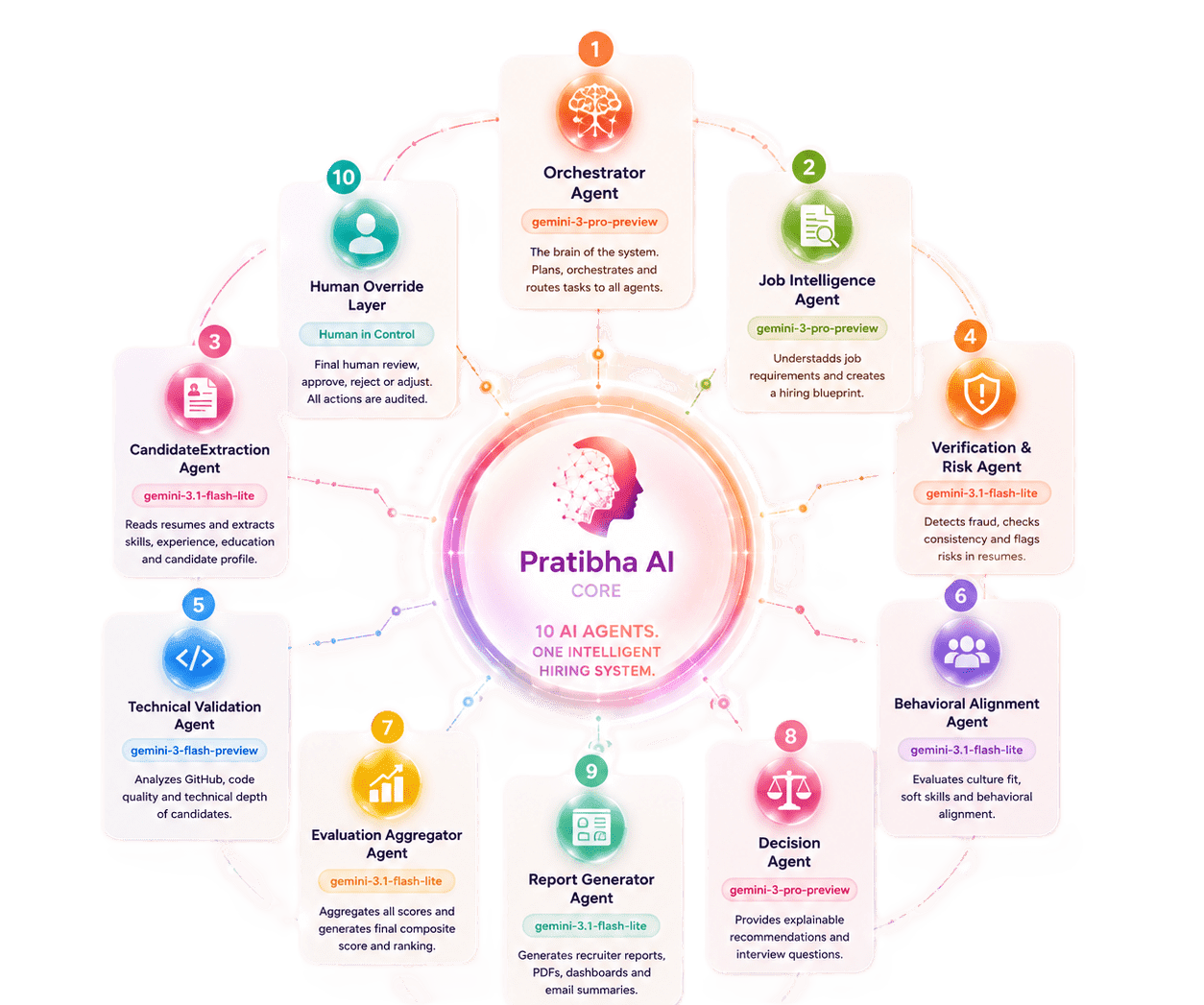 Pratibha AI — 10 Agent Network